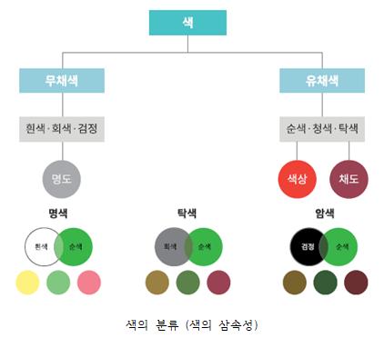 [컬러이야기] 색의 분류! 색상, 명도, 채도