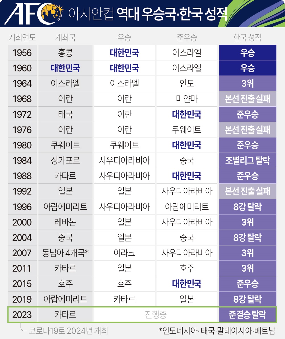 ▲아시안컵 역대 우승국 및 한국 대표팀 성적 [자료=AFC, KFA]